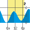 Ventura tide chart for Saturday, April 2, 2022