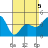 Ventura tide chart for Tuesday, April 5, 2022