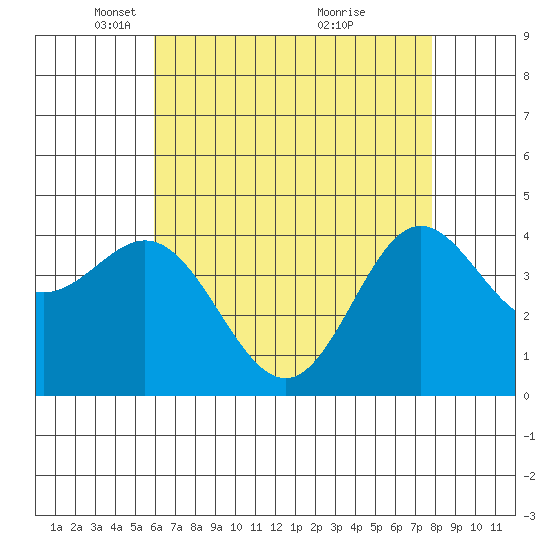 Ventura tide chart for Tuesday, May 10, 2022