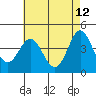 Ventura tide chart for Thursday, May 12, 2022