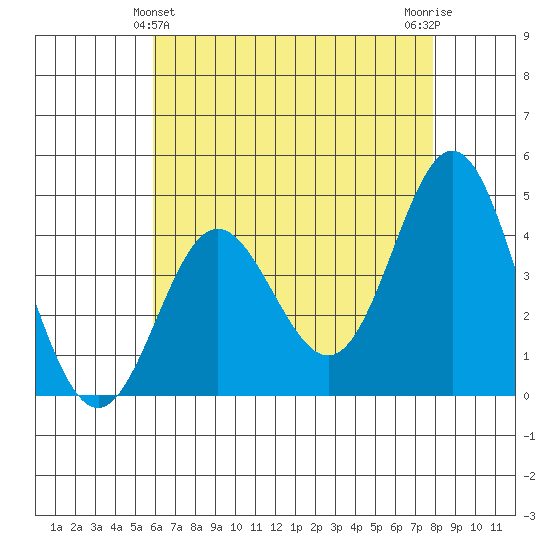 Ventura tide chart for Saturday, May 14, 2022