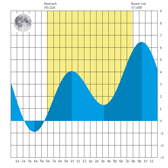 Ventura tide chart for Sunday, May 15, 2022