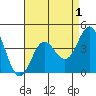 Ventura tide chart for Sunday, May 1, 2022