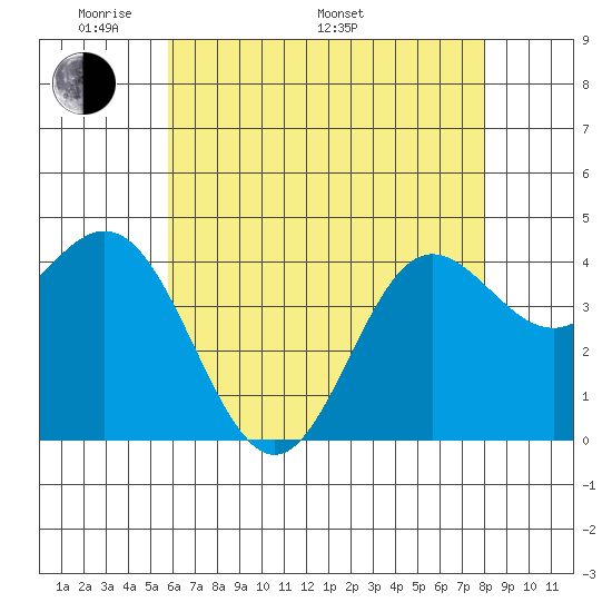 Ventura tide chart for Sunday, May 22, 2022