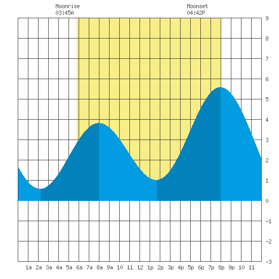 Ventura tide chart for Thursday, May 26, 2022
