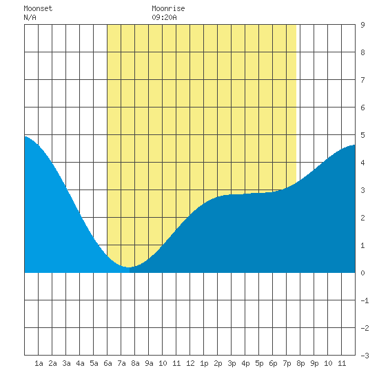 Ventura tide chart for Thursday, May 5, 2022