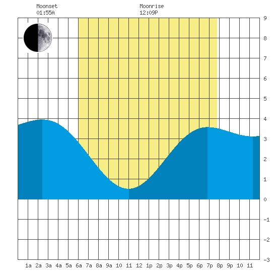 Ventura tide chart for Sunday, May 8, 2022