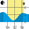 Ventura tide chart for Sunday, May 8, 2022