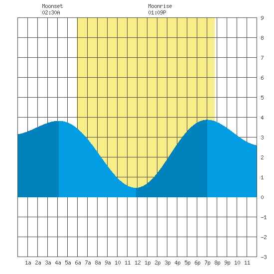 Ventura tide chart for Monday, May 9, 2022