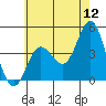 Ventura tide chart for Sunday, June 12, 2022