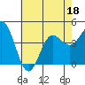 Ventura tide chart for Saturday, June 18, 2022