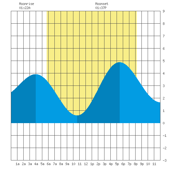 Ventura tide chart for Tuesday, June 21, 2022