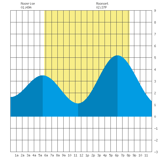 Ventura tide chart for Wednesday, June 22, 2022