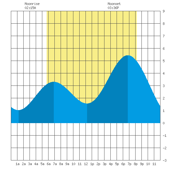 Ventura tide chart for Thursday, June 23, 2022