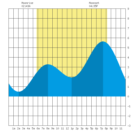 Ventura tide chart for Friday, June 24, 2022