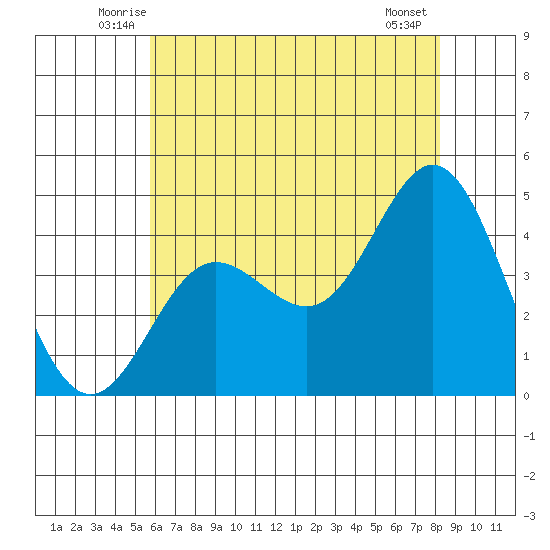 Ventura tide chart for Saturday, June 25, 2022