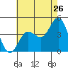 Ventura tide chart for Sunday, June 26, 2022