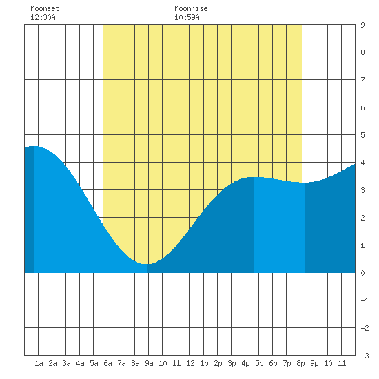 Ventura tide chart for Sunday, June 5, 2022