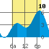 Ventura tide chart for Sunday, July 10, 2022