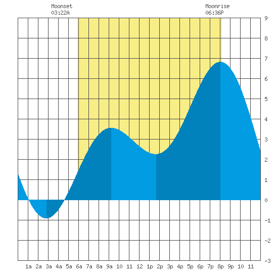Ventura tide chart for Monday, July 11, 2022