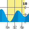 Ventura tide chart for Monday, July 18, 2022