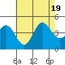Ventura tide chart for Tuesday, July 19, 2022
