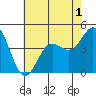Ventura tide chart for Friday, July 1, 2022