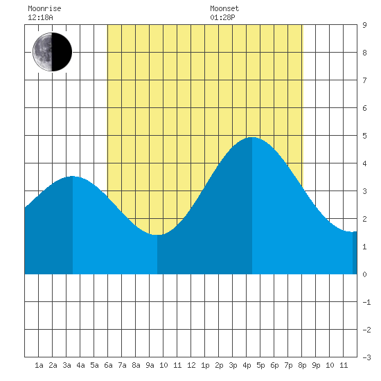 Ventura tide chart for Wednesday, July 20, 2022
