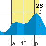 Ventura tide chart for Saturday, July 23, 2022