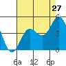 Ventura tide chart for Wednesday, July 27, 2022