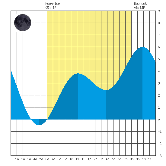 Ventura tide chart for Thursday, July 28, 2022