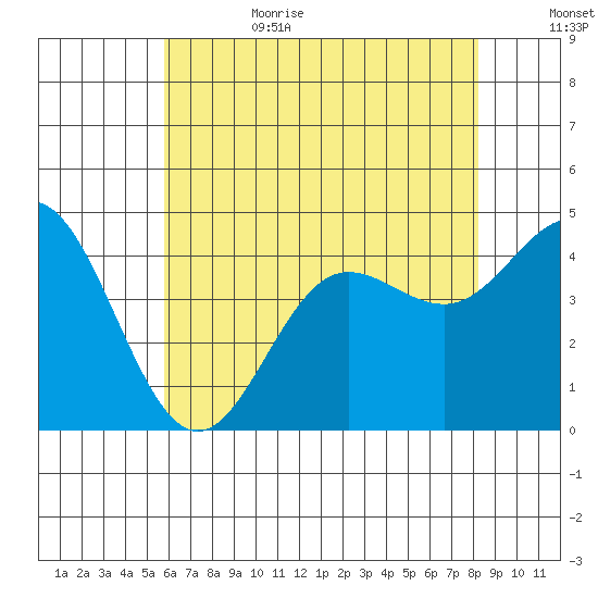Ventura tide chart for Sunday, July 3, 2022