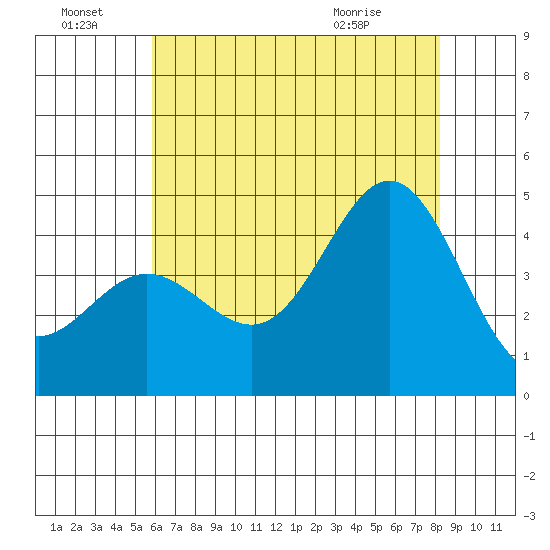Ventura tide chart for Friday, July 8, 2022