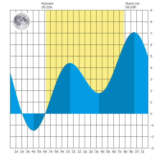 Ventura tide chart for Thursday, August 11, 2022