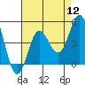 Ventura tide chart for Friday, August 12, 2022