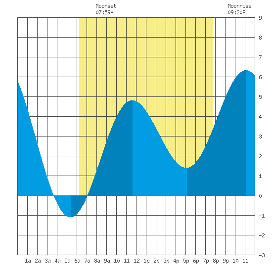 Ventura tide chart for Saturday, August 13, 2022