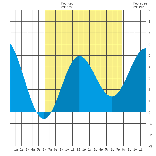 Ventura tide chart for Sunday, August 14, 2022