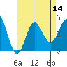 Ventura tide chart for Sunday, August 14, 2022