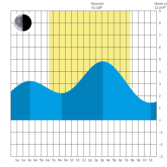 Ventura tide chart for Thursday, August 18, 2022