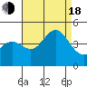 Ventura tide chart for Thursday, August 18, 2022