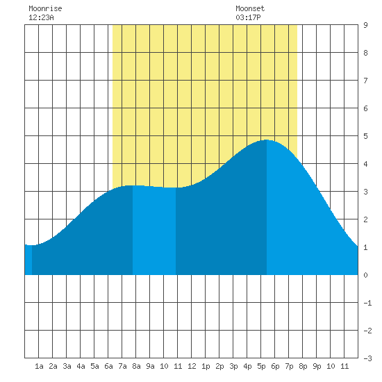 Ventura tide chart for Saturday, August 20, 2022