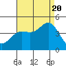 Ventura tide chart for Saturday, August 20, 2022