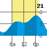 Ventura tide chart for Sunday, August 21, 2022