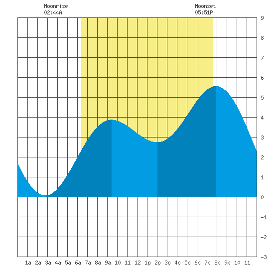 Ventura tide chart for Tuesday, August 23, 2022