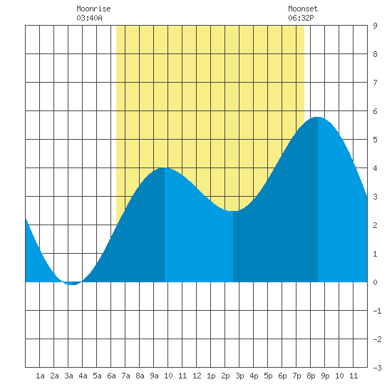 Ventura tide chart for Wednesday, August 24, 2022