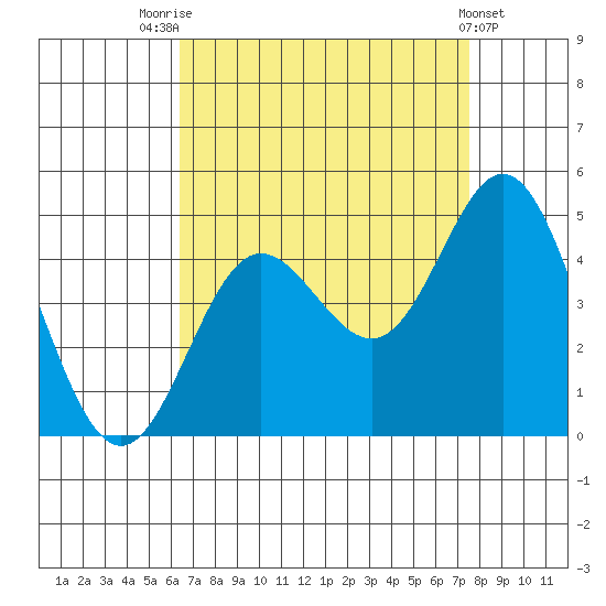 Ventura tide chart for Thursday, August 25, 2022