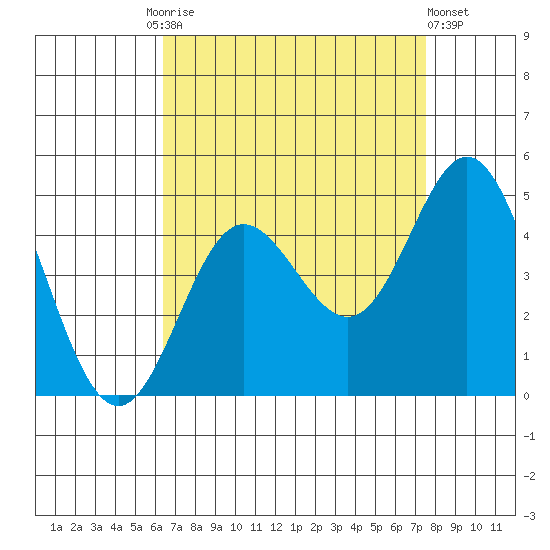 Ventura tide chart for Friday, August 26, 2022