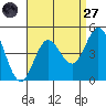 Ventura tide chart for Saturday, August 27, 2022