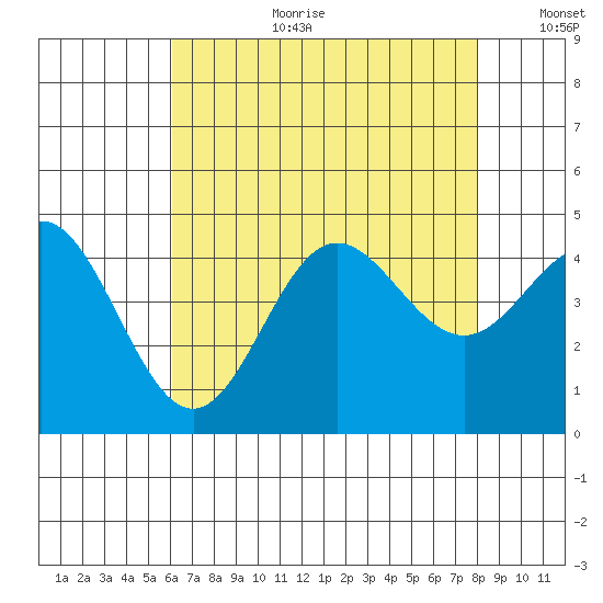 Ventura tide chart for Tuesday, August 2, 2022
