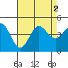Ventura tide chart for Tuesday, August 2, 2022